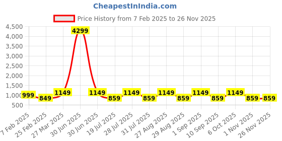 myntra.com HRX by Hrithik Roshan Unisex Brand Logo Padded Mesh Backpack hrx by hrithik roshan Price History Graph from 7 Feb 2025 to 25 Nov 2025