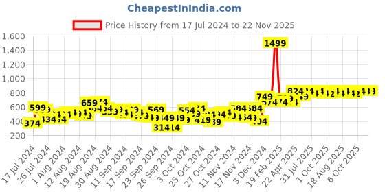 myntra.com HRX by Hrithik Roshan Unisex Brand Logo Printed Backpack hrx by hrithik roshan Price History Graph from 17 Jul 2024 to 22 Nov 2025