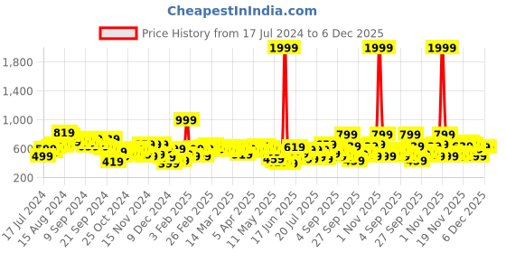 myntra.com HRX by Hrithik Roshan Unisex Brand Logo Printed Backpack - 19 L hrx by hrithik roshan Price History Graph from 17 Jul 2024 to 6 Dec 2025