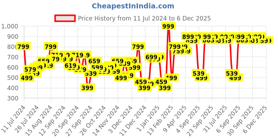 myntra.com HRX by Hrithik Roshan Unisex Brand Logo Printed Backpack - 19.4 hrx by hrithik roshan Price History Graph from 11 Jul 2024 to 5 Dec 2025