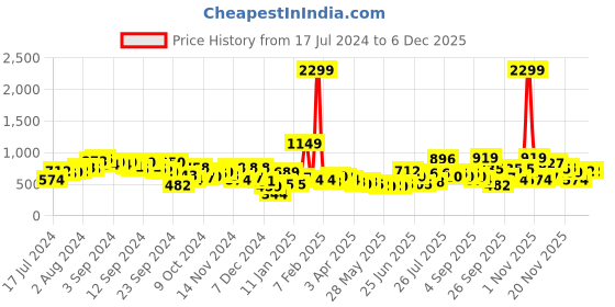 myntra.com HRX by Hrithik Roshan Unisex Brand Logo Printed Backpack 20.25 L hrx by hrithik roshan Price History Graph from 17 Jul 2024 to 5 Dec 2025