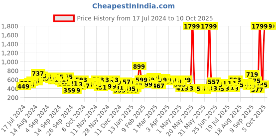 myntra.com HRX by Hrithik Roshan Unisex Brand Logo Printed Backpack 22.8 L hrx by hrithik roshan Price History Graph from 17 Jul 2024 to 4 Oct 2025