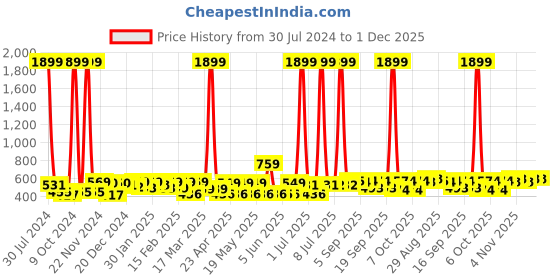 myntra.com HRX by Hrithik Roshan Unisex Colorblocked Duffel Bag hrx by hrithik roshan Price History Graph from 30 Jul 2024 to 1 Dec 2025