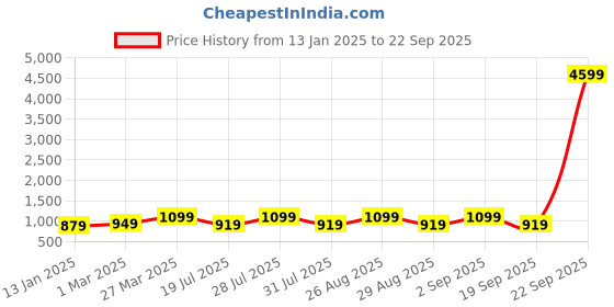 myntra.com HRX by Hrithik Roshan Unisex Colourblocked Backpack hrx by hrithik roshan Price History Graph from 13 Jan 2025 to 22 Sep 2025