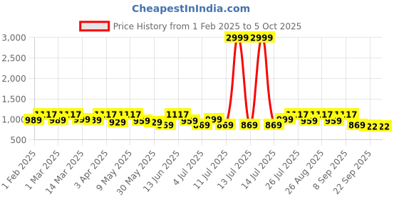 myntra.com HRX by Hrithik Roshan Unisex Colourblocked Running Non-Marking Shoes hrx by hrithik roshan Price History Graph from 1 Feb 2025 to 4 Oct 2025
