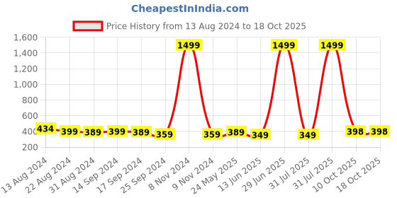 myntra.com HRX by Hrithik Roshan Unisex Embroidered Baseball Cap hrx by hrithik roshan Price History Graph from 13 Aug 2024 to 17 Oct 2025