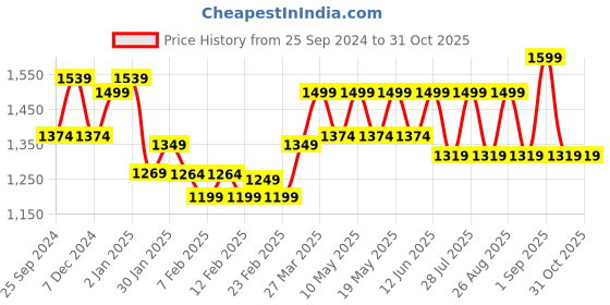 myntra.com HRX by Hrithik Roshan Unisex Ergonomic Laptop Backpack with Hip Strap hrx by hrithik roshan Price History Graph from 25 Sep 2024 to 31 Oct 2025