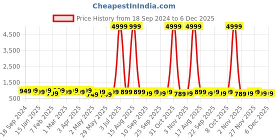 myntra.com HRX by Hrithik Roshan Unisex Ergonomic Rain Cover Water Resistance Padded Backpack 35 L hrx by hrithik roshan Price History Graph from 18 Sep 2024 to 4 Dec 2025