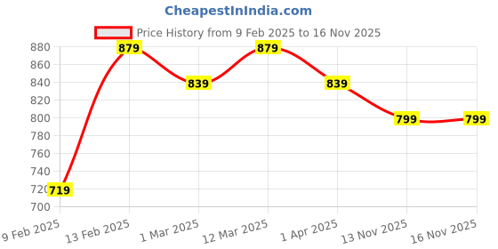 myntra.com HRX by Hrithik Roshan Unisex Ergonomic Rain Cover Water Resistance Padded Backpack 35 L hrx by hrithik roshan Price History Graph from 9 Feb 2025 to 16 Nov 2025