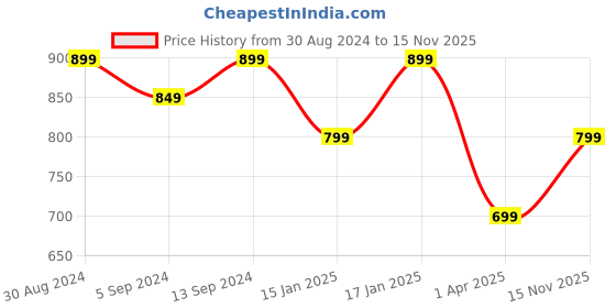 myntra.com HRX by Hrithik Roshan Unisex Ergonomic Rain Cover Water Resistance Padded Backpack 35L hrx by hrithik roshan Price History Graph from 30 Aug 2024 to 15 Nov 2025