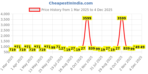 myntra.com HRX by Hrithik Roshan Unisex Ergonomic Straps Backpack With Rain Cover hrx by hrithik roshan Price History Graph from 1 Mar 2025 to 4 Dec 2025