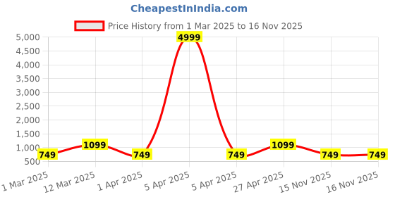 myntra.com HRX by Hrithik Roshan Unisex Floral Printed Backpack Up to 18 inch hrx by hrithik roshan Price History Graph from 1 Mar 2025 to 16 Nov 2025