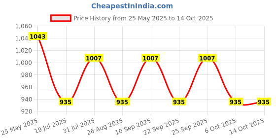 myntra.com HRX by Hrithik Roshan Unisex Geometric Backpack hrx by hrithik roshan Price History Graph from 25 May 2025 to 13 Oct 2025