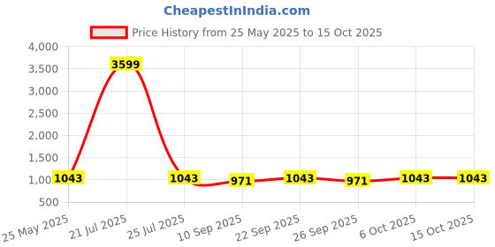 myntra.com HRX by Hrithik Roshan Unisex Geometric Backpack hrx by hrithik roshan Price History Graph from 25 May 2025 to 15 Oct 2025