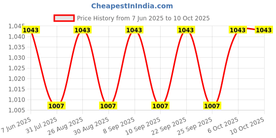 myntra.com HRX by Hrithik Roshan Unisex Geometric Backpack hrx by hrithik roshan Price History Graph from 7 Jun 2025 to 9 Oct 2025