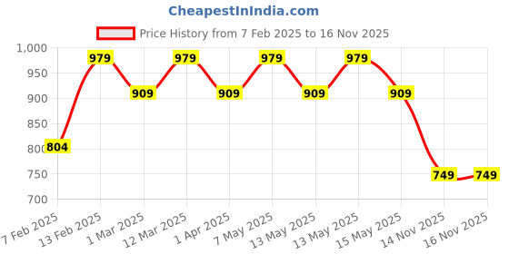 myntra.com HRX by Hrithik Roshan Unisex Graphic Printed Synthetic Leather Ergonomic Backpack hrx by hrithik roshan Price History Graph from 7 Feb 2025 to 16 Nov 2025