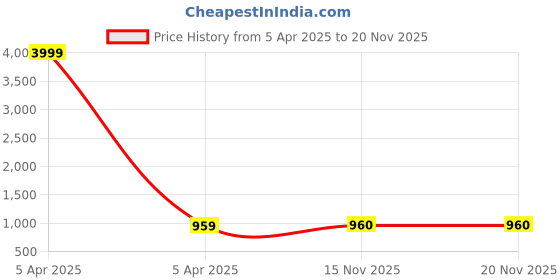 myntra.com HRX by Hrithik Roshan Unisex Green Light Weight Backpack -Up to 18 inch hrx by hrithik roshan Price History Graph from 5 Apr 2025 to 15 Nov 2025
