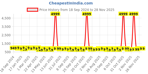 myntra.com HRX by Hrithik Roshan Unisex Grey & Black Lightweight Water Resistance Backpack hrx by hrithik roshan Price History Graph from 18 Sep 2024 to 28 Nov 2025