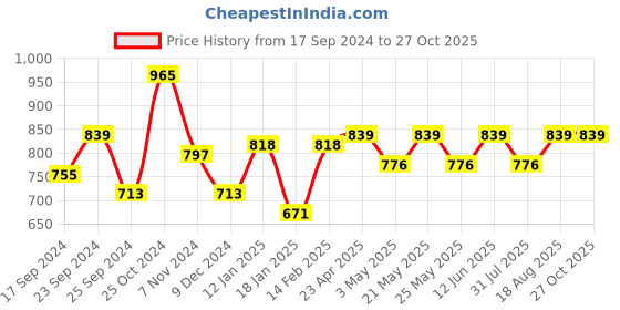 myntra.com HRX by Hrithik Roshan Unisex Grey & Navy Blue Colourblocked Training Duffel Bag hrx by hrithik roshan Price History Graph from 17 Sep 2024 to 27 Oct 2025