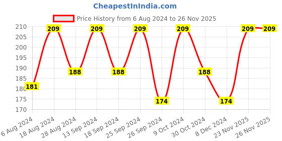 myntra.com HRX by Hrithik Roshan Unisex Grey & White Pack Of 3 Patterned Ankle Length Socks hrx by hrithik roshan Price History Graph from 6 Aug 2024 to 25 Nov 2025