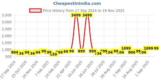 myntra.com HRX by Hrithik Roshan Unisex Grey Backpack with Reflective Strip hrx by hrithik roshan Price History Graph from 17 Sep 2024 to 19 Nov 2025