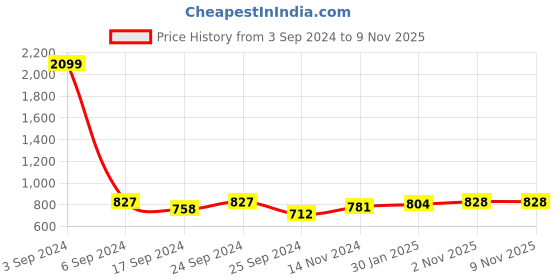 myntra.com HRX by Hrithik Roshan Unisex Grey Brand Logo Lifestyle Backpack hrx by hrithik roshan Price History Graph from 3 Sep 2024 to 7 Nov 2025