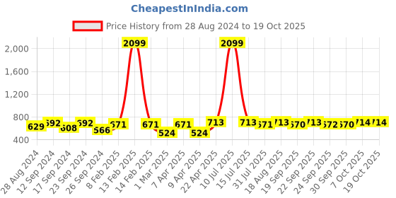 myntra.com HRX by Hrithik Roshan Unisex Grey Camo & Black Printed Lifestyle Backpack hrx by hrithik roshan Price History Graph from 28 Aug 2024 to 17 Oct 2025