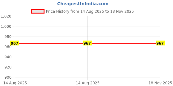 myntra.com HRX by Hrithik Roshan Unisex Grey Graphic Eco4 Backpack hrx by hrithik roshan Price History Graph from 14 Aug 2025 to 18 Nov 2025