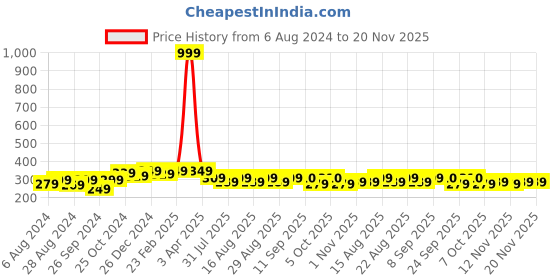 myntra.com HRX by Hrithik Roshan Unisex Grey Pack of 4 Colourblocked Ankle-Length Socks hrx by hrithik roshan Price History Graph from 6 Aug 2024 to 20 Nov 2025