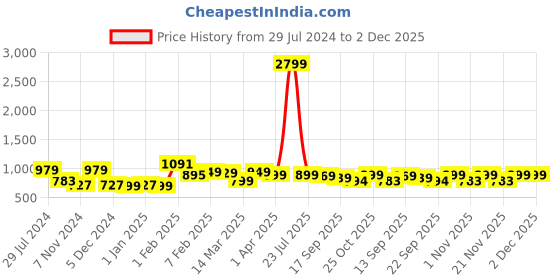 myntra.com HRX by Hrithik Roshan Unisex Grey Woven Design Walking Shoes hrx by hrithik roshan Price History Graph from 29 Jul 2024 to 2 Dec 2025