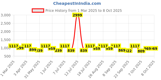 myntra.com HRX by Hrithik Roshan Unisex HRX-001 33 Mesh Running Non-Marking Shoes hrx by hrithik roshan Price History Graph from 1 Mar 2025 to 8 Oct 2025