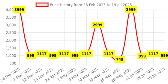 myntra.com HRX by Hrithik Roshan Unisex HRX-235 01 Mesh Running Non-Marking Shoes hrx by hrithik roshan Price History Graph from 26 Feb 2025 to 11 Jul 2025