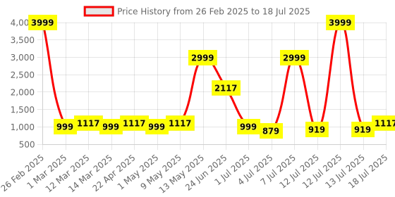 myntra.com HRX by Hrithik Roshan Unisex HRX-235 02 Mesh Running Non-Marking Shoes hrx by hrithik roshan Price History Graph from 26 Feb 2025 to 13 Jul 2025