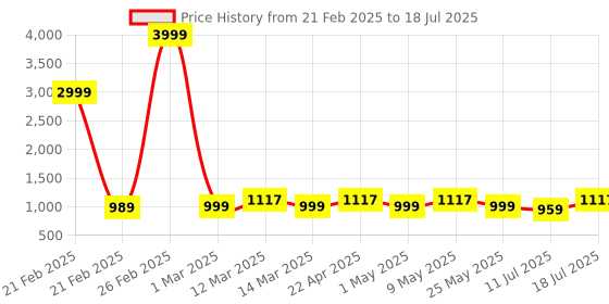 myntra.com HRX by Hrithik Roshan Unisex HRX-235 04 Mesh Running Non-Marking Shoes hrx by hrithik roshan Price History Graph from 21 Feb 2025 to 11 Jul 2025