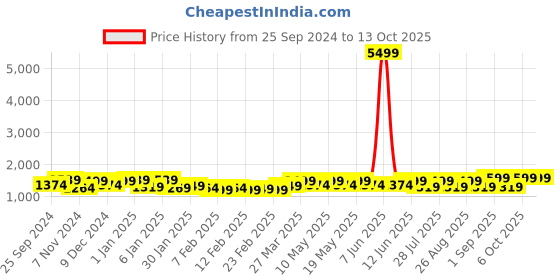 myntra.com HRX by Hrithik Roshan Unisex Laptop Backpack with Hip Strap hrx by hrithik roshan Price History Graph from 25 Sep 2024 to 13 Oct 2025