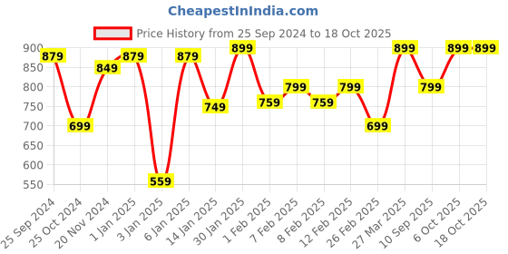 myntra.com HRX by Hrithik Roshan Unisex Laptop Backpack with Reflective Strip hrx by hrithik roshan Price History Graph from 25 Sep 2024 to 18 Oct 2025