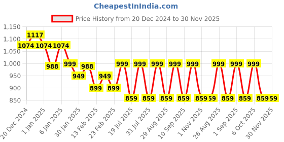 myntra.com HRX by Hrithik Roshan Unisex Laptop Backpack with Reflective Strip hrx by hrithik roshan Price History Graph from 20 Dec 2024 to 30 Nov 2025