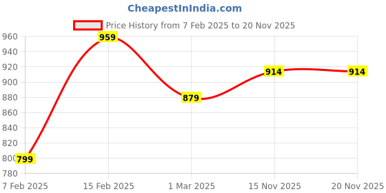 myntra.com HRX by Hrithik Roshan Unisex Large Backpack hrx by hrithik roshan Price History Graph from 7 Feb 2025 to 17 Nov 2025