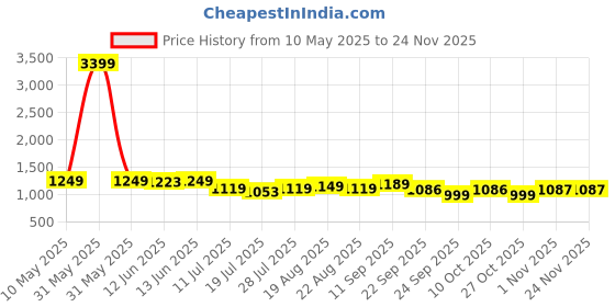 myntra.com HRX by Hrithik Roshan Unisex Laser Cuts Sneakers hrx by hrithik roshan Price History Graph from 10 May 2025 to 24 Nov 2025