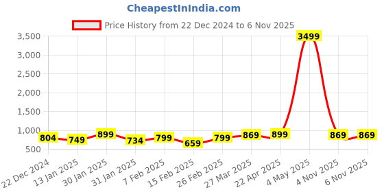 myntra.com HRX by Hrithik Roshan Unisex Leather Backpack WIth Reflective Strip hrx by hrithik roshan Price History Graph from 22 Dec 2024 to 6 Nov 2025