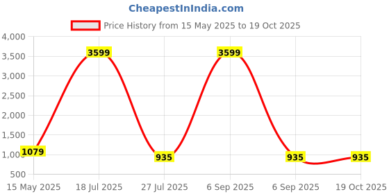 myntra.com HRX by Hrithik Roshan Unisex Medium Backpack hrx by hrithik roshan Price History Graph from 15 May 2025 to 19 Oct 2025