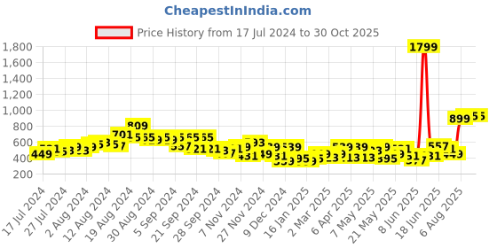 myntra.com HRX by Hrithik Roshan Unisex Medium Casual Duffel 25.3 L hrx by hrithik roshan Price History Graph from 17 Jul 2024 to 30 Oct 2025