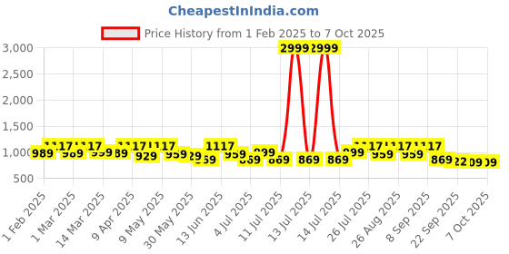myntra.com HRX by Hrithik Roshan Unisex Mesh Running Non-Marking Shoes hrx by hrithik roshan Price History Graph from 1 Feb 2025 to 7 Oct 2025
