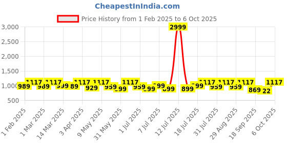 myntra.com HRX by Hrithik Roshan Unisex Mesh Running Non-Marking Shoes hrx by hrithik roshan Price History Graph from 1 Feb 2025 to 6 Oct 2025