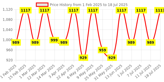 myntra.com HRX by Hrithik Roshan Unisex Mesh Running Non-Marking Shoes hrx by hrithik roshan Price History Graph from 1 Feb 2025 to 11 Jul 2025