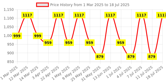 myntra.com HRX by Hrithik Roshan Unisex Mesh Running Non-Marking Shoes hrx by hrithik roshan Price History Graph from 1 Mar 2025 to 11 Jul 2025