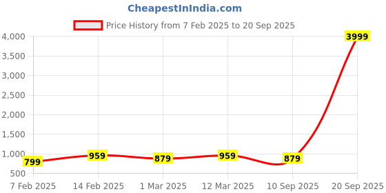 myntra.com HRX by Hrithik Roshan Unisex Navy Blue Colourblocked Water Resistance Backpack hrx by hrithik roshan Price History Graph from 7 Feb 2025 to 20 Sep 2025