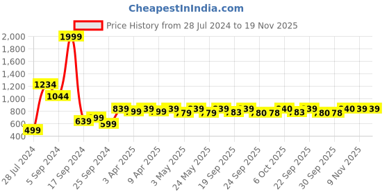 myntra.com HRX by Hrithik Roshan Unisex Navy Blue Typography Glacier Backpack hrx by hrithik roshan Price History Graph from 28 Jul 2024 to 18 Nov 2025