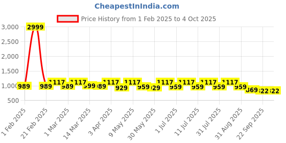myntra.com HRX by Hrithik Roshan Unisex Non-Marking Running Shoes hrx by hrithik roshan Price History Graph from 1 Feb 2025 to 4 Oct 2025