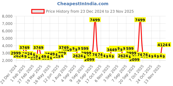 myntra.com HRX by Hrithik Roshan Unisex Olive & Black Camouflage Backpack with USB Charging Port hrx by hrithik roshan Price History Graph from 23 Dec 2024 to 23 Nov 2025